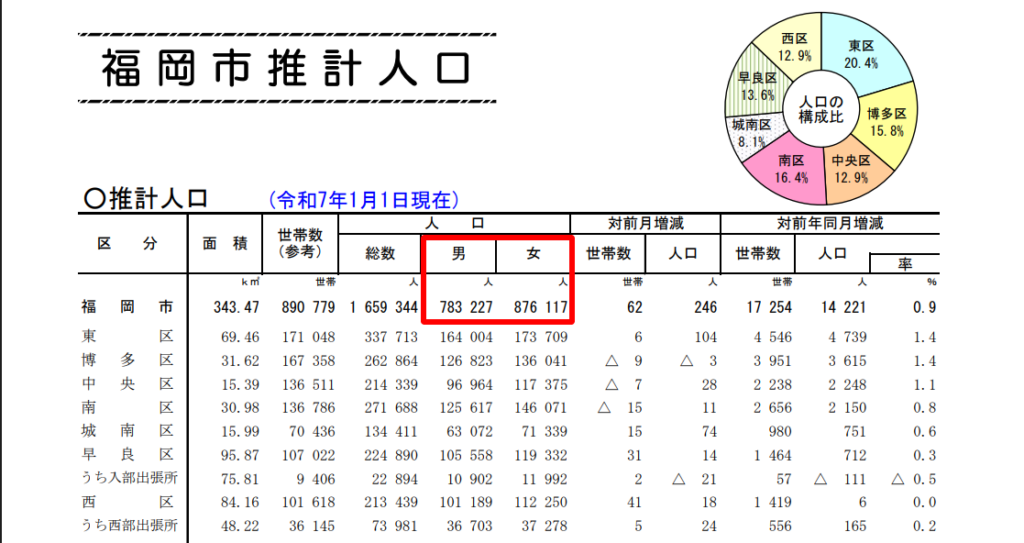 福岡市推計人口データ（男女別人口比率）